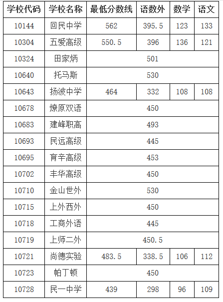 2019上海虹口区中考各高中最低录取分数线