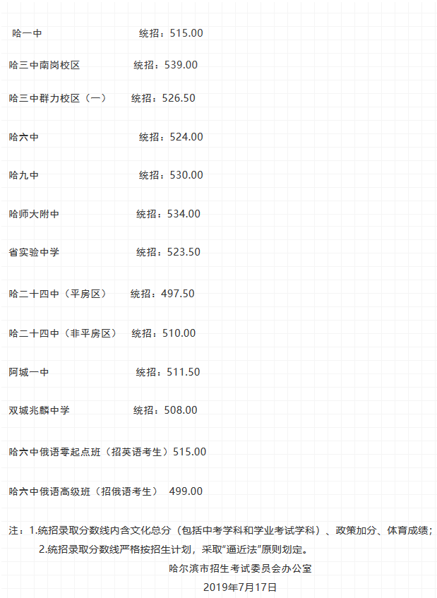 2019黑龍江哈爾濱中考各高中第一批次錄取分數(shù)線