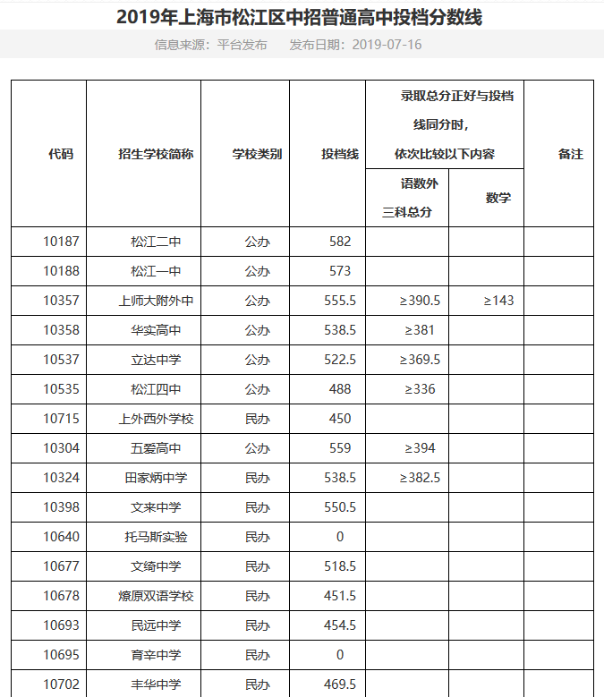 2019上海松江区中考各高中录取分数线