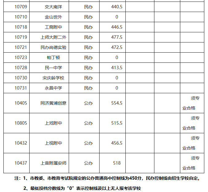 2019上海松江区中考各高中录取分数线