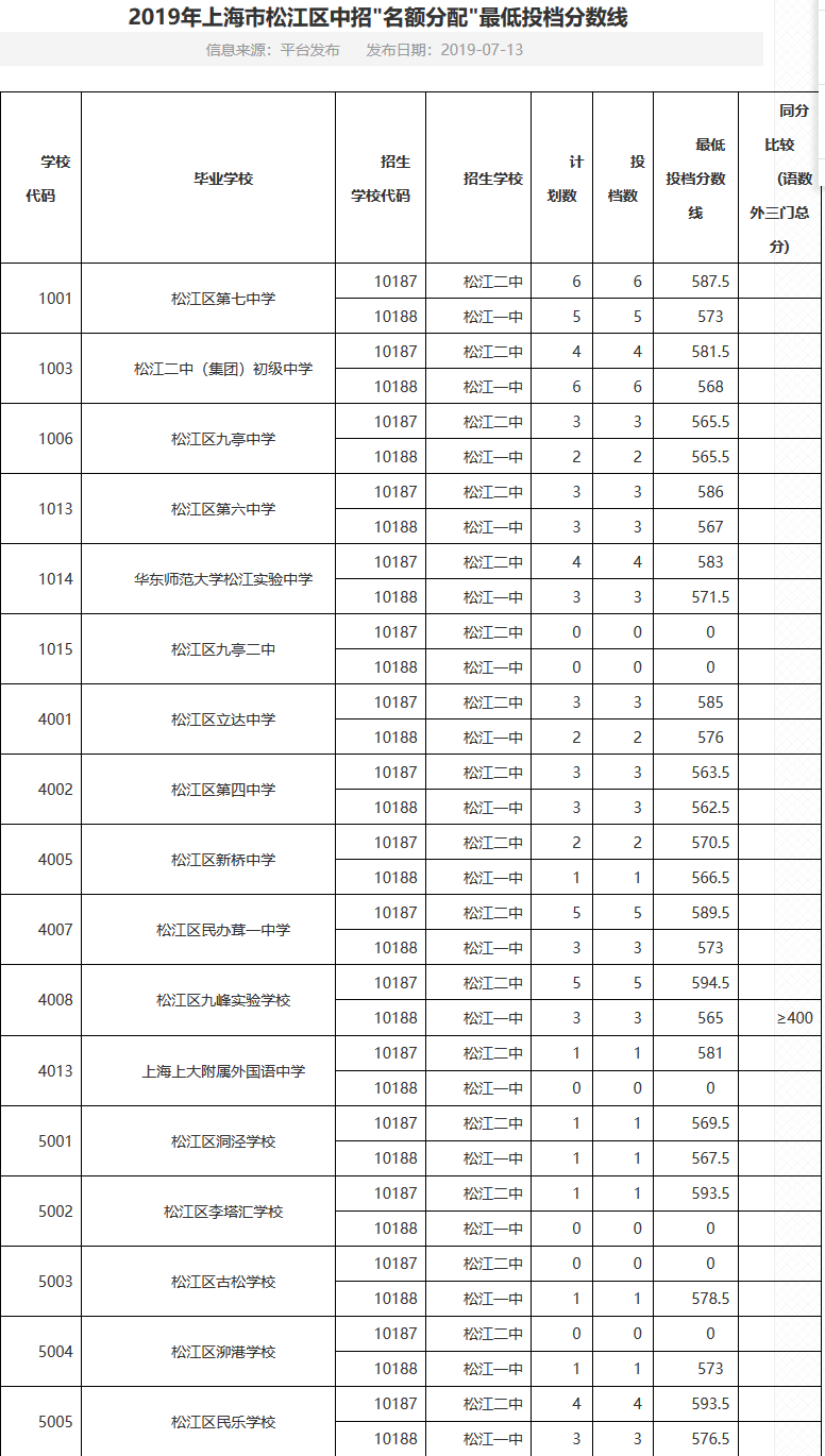 2019上海松江区中考各高中配额生录取分数线