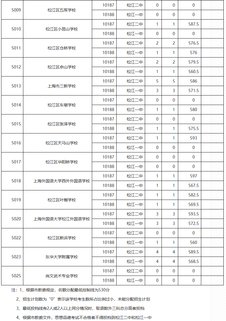 2019上海松江区中考各高中配额生录取分数线