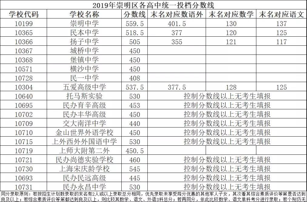 2019上海崇明区中考各高中录取分数线
