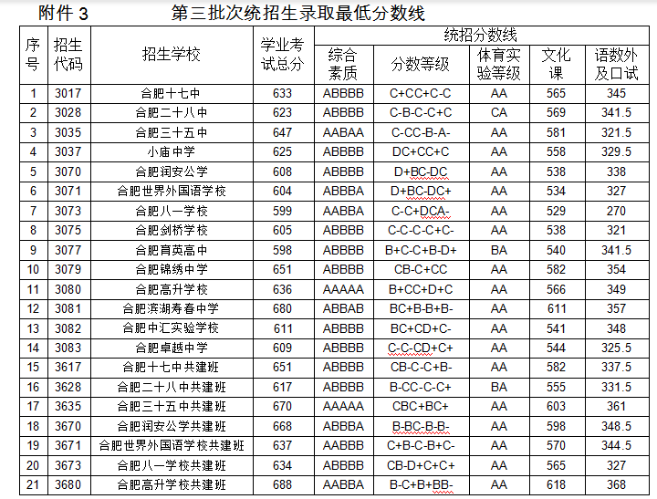 2019安徽合肥中考各高中录取分数线