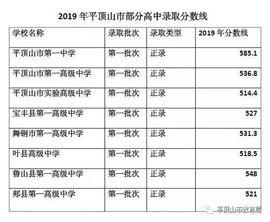 2019河南平顶山中考各高中录取分数线