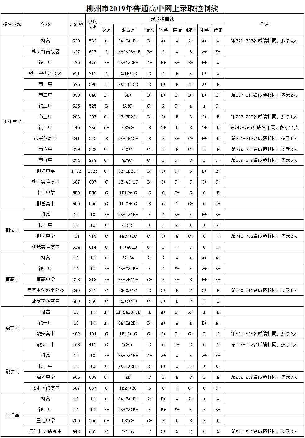 2019广东柳州中考各高中录取分数线