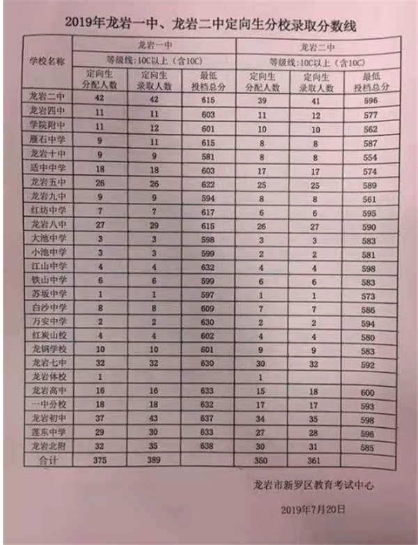 龙岩新罗区2019年中考分数线公布
