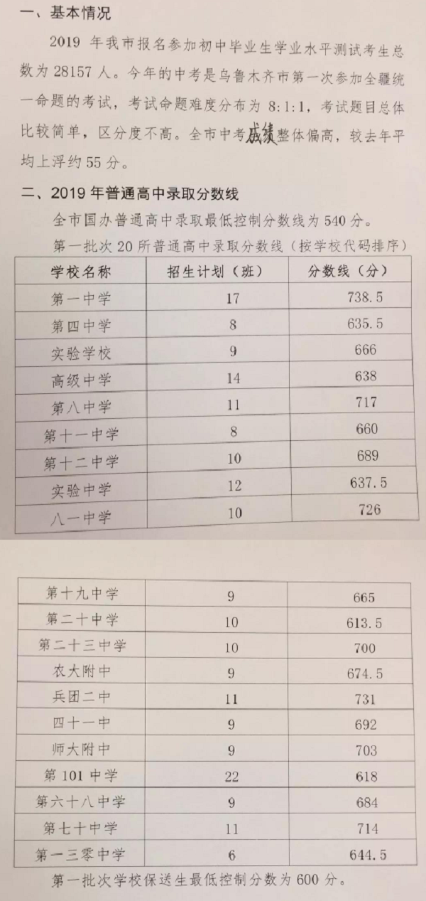 2019新疆乌鲁木齐各高中录取分数线