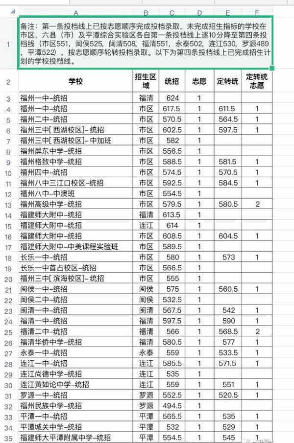 2019福建福州各高中录取分数线