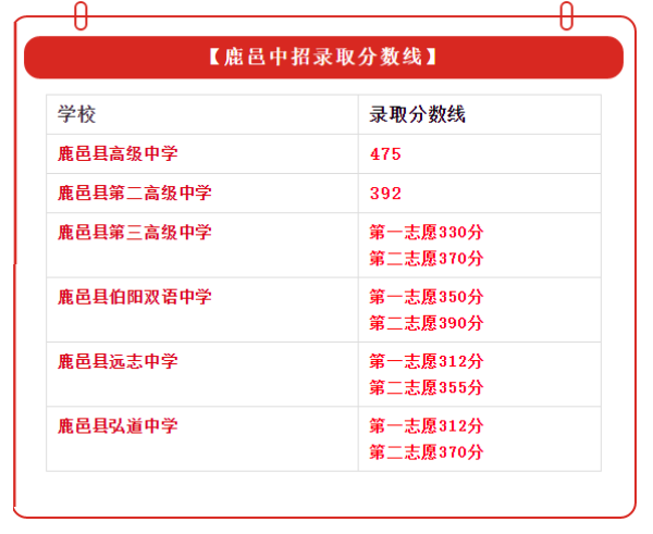 2019河南鹿邑各高中錄取分數線