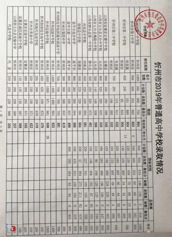 2019山西沂州各高中录取分数线是多少