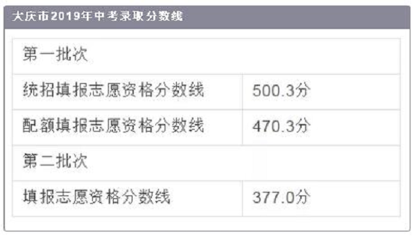 2019黑龍江大慶中考各高中錄取分數線公布是多少