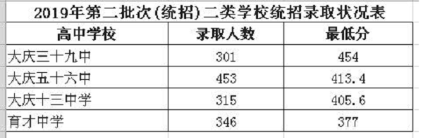 2019黑龍江大慶中考各高中錄取分數線公布是多少