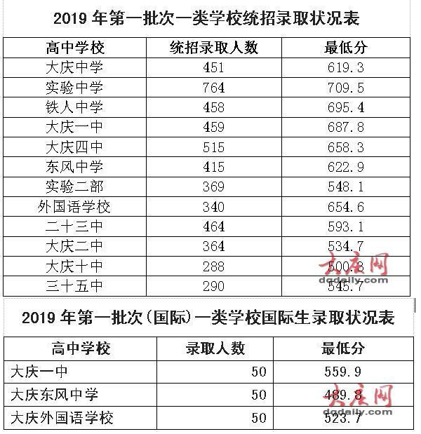 2019黑龍江大慶中考各高中錄取分數線公布是多少