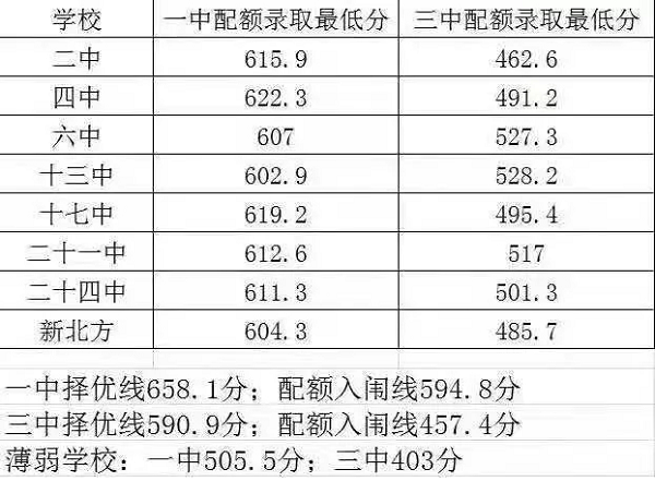 2019黑龍江鶴崗中考各高中錄取分?jǐn)?shù)線