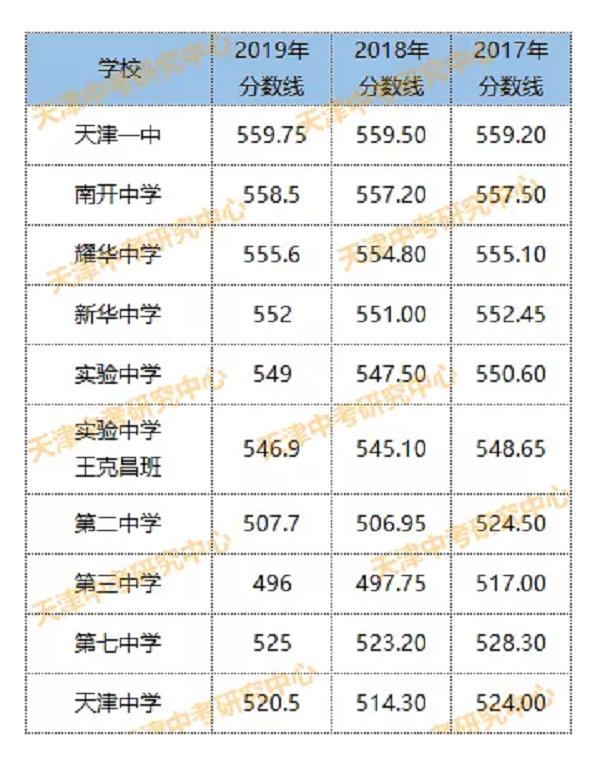 2019天津中考普高录取分数线