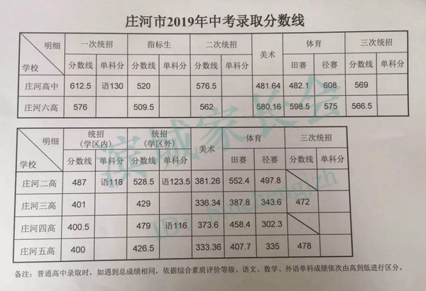 2019大連莊河中考各高中錄取分數線