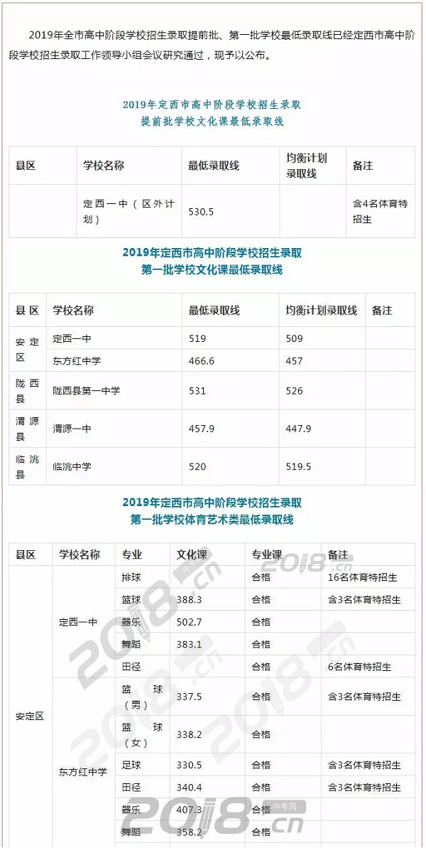 2019甘肃定西中考各高中录取分数线