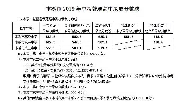 2019辽宁本溪中考各高中录取分数线公布