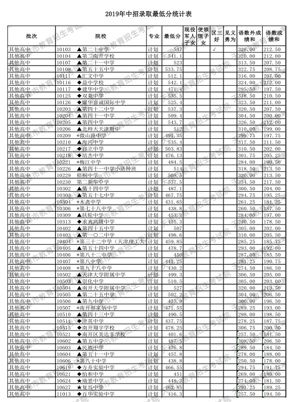 2019年天津中招錄取最低分統計表