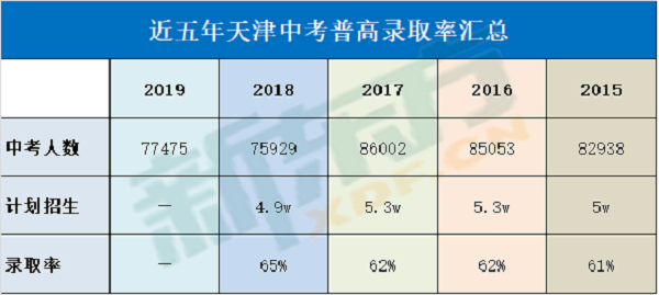 2019年天津中考錄取率分析