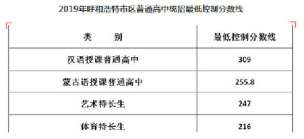 2019内蒙呼和浩特中考普通高中最低录取线