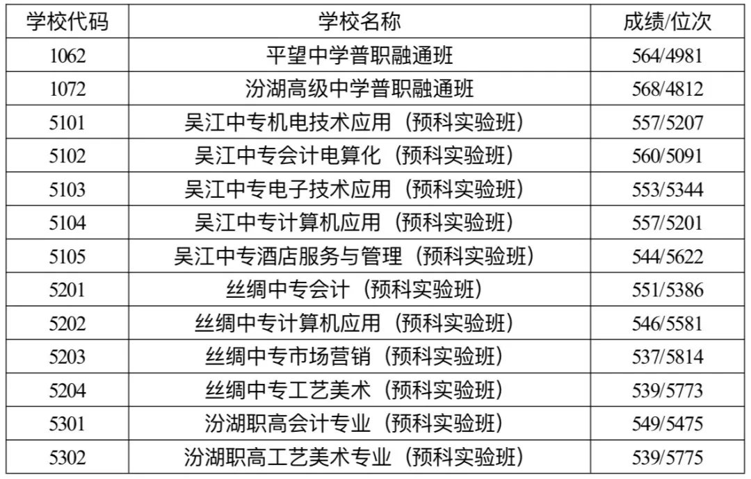 2019年江苏苏州吴江区中考各高中录取分数线公布
