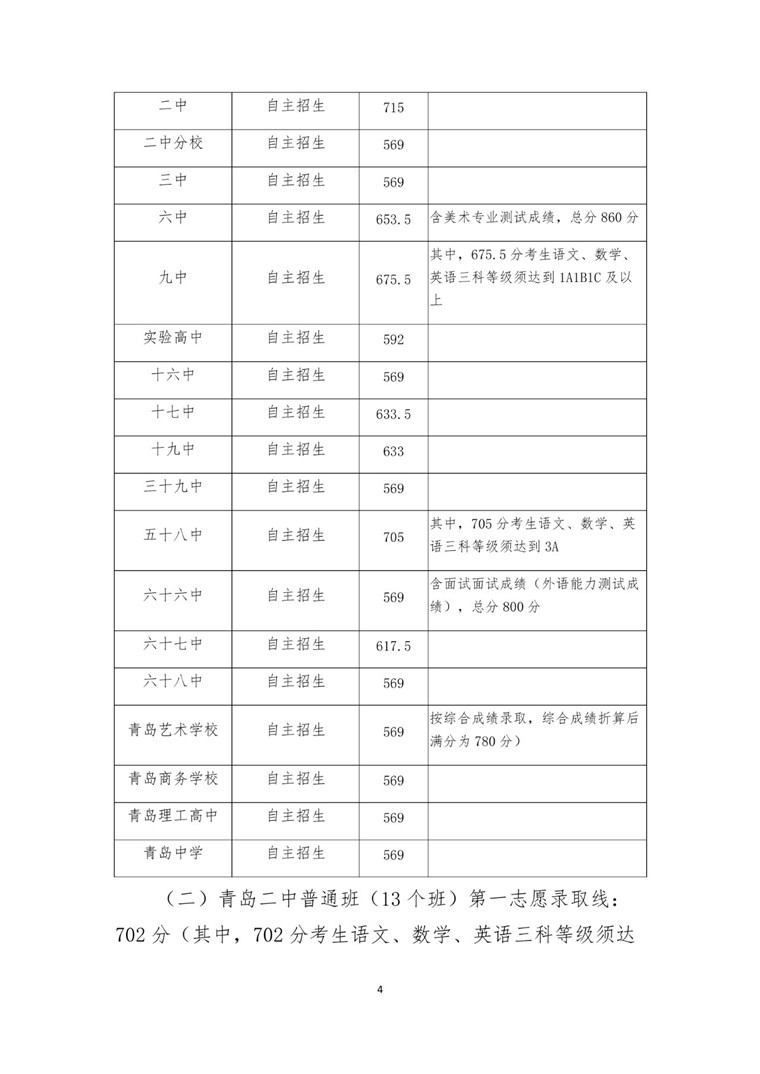 2019山东青岛中考录取分数线是多少