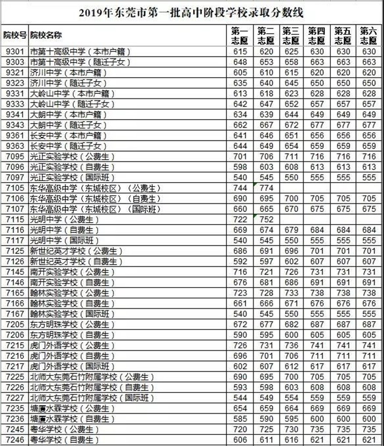 2019广东东莞各高中录取分数线