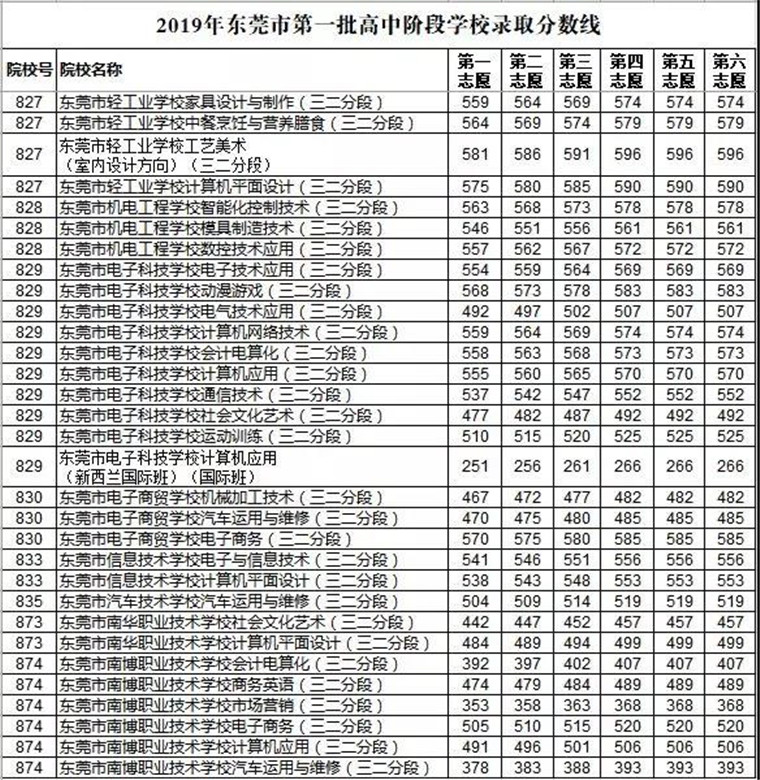 2019广东东莞各高中录取分数线