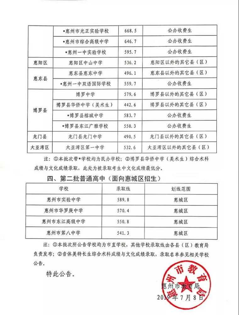 2019广东惠州中考各高中录取分数线公布