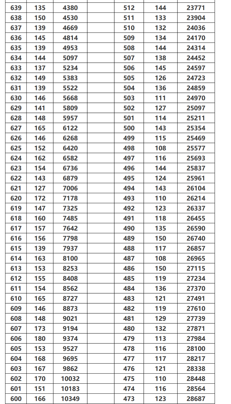2019年山西临汾中考成绩一分一段表