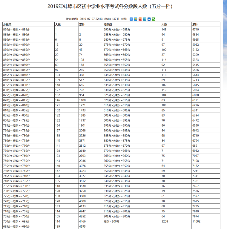 2019年安徽蚌埠中考成绩一分一段表