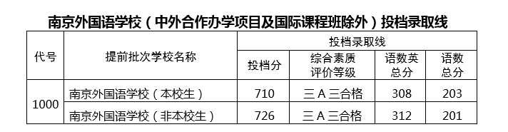 2019南京中考提前批、第一批学校录取分数是多少