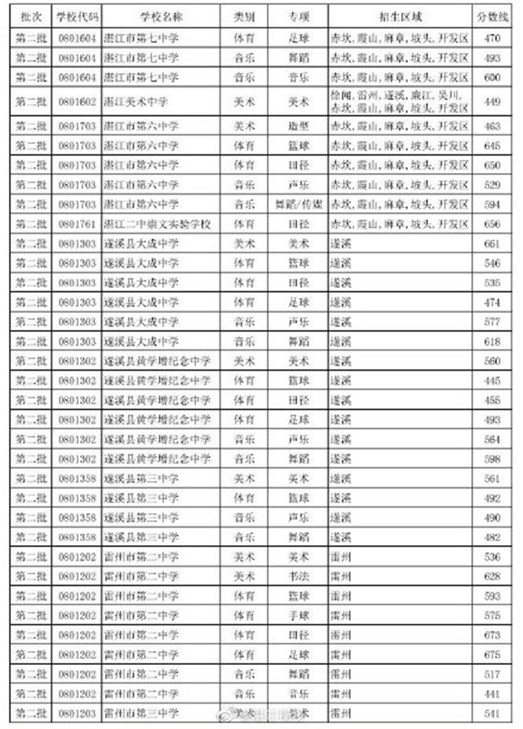 2019广东湛江各高中录取分数线是多少