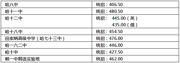 2019哈爾濱中考市重點高中統招錄取分數線