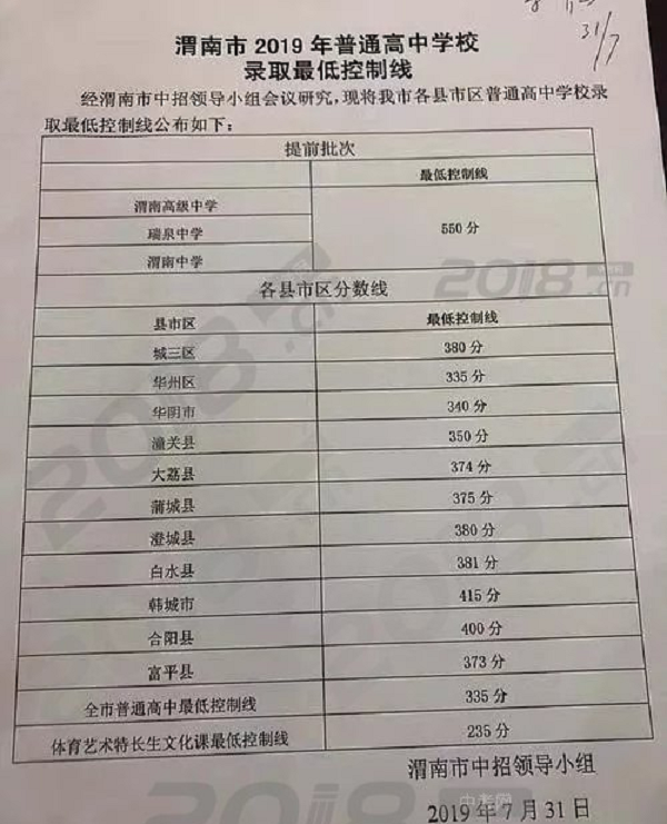 2019陕西渭南各县区中考录取分数线