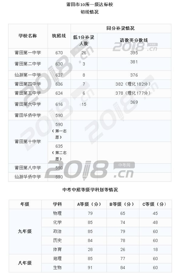 2019年福建莆田中考录取分数线