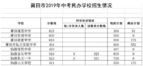 2019年莆田市中考民办学校分数线出炉