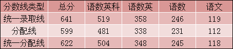 台州中学分数线