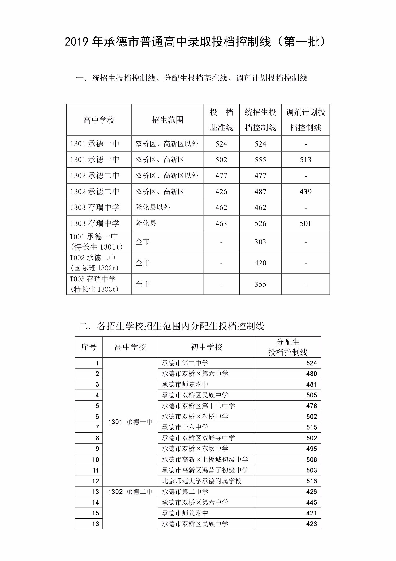 2019河北承德中考各高中錄取分數線