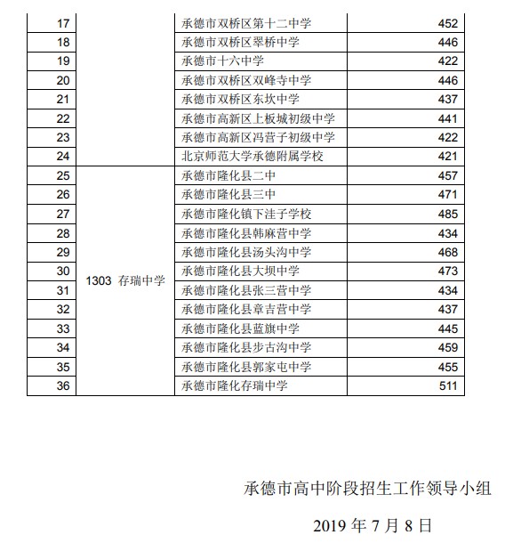 2019河北承德中考各高中錄取分數線