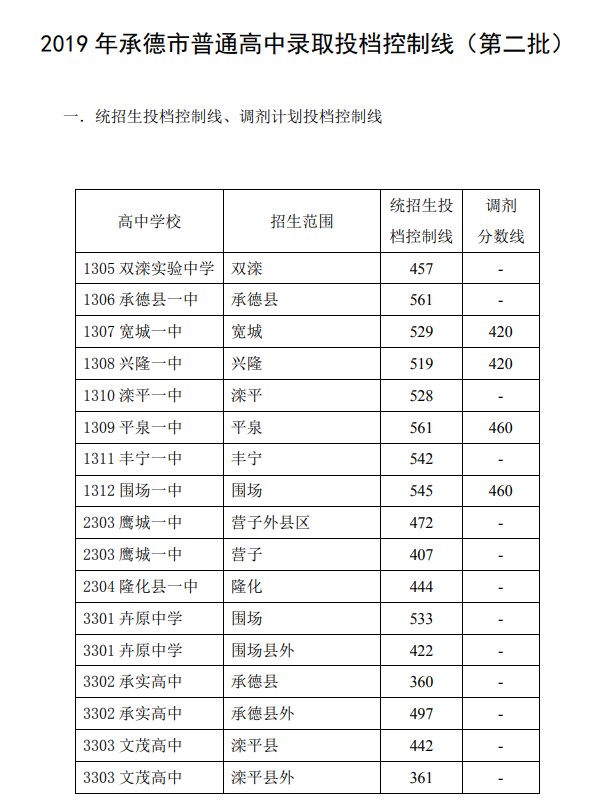 2019河北承德中考各高中錄取分數線