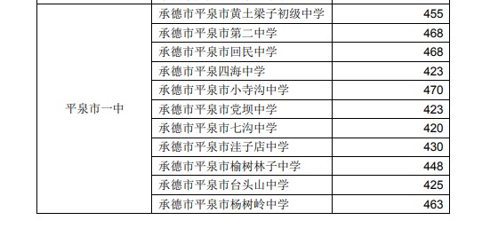 2019河北承德中考各高中录取分数线