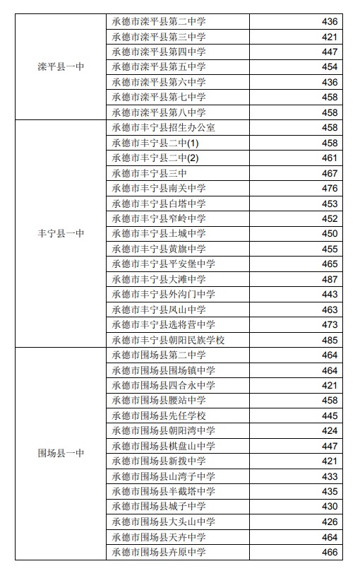 2019河北承德中考各高中录取分数线