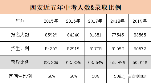 2019西安中考录取率是多少