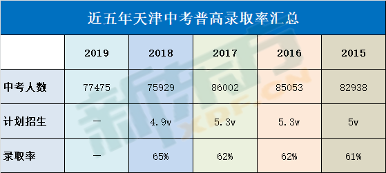 2019天津中考录取率是多少