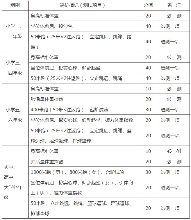 國家學生體質(zhì)健康標準評價指標