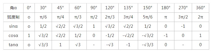 特殊三角函数值对照表