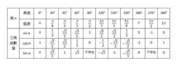 初中特殊三角函數(shù)值